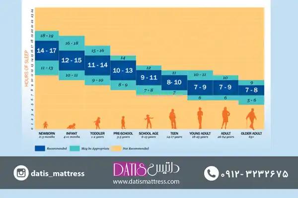 توصیه های جدید بنیاد ملی خواب امریکا بر اساس تحقیقات انجام شده برای سنین مختلف